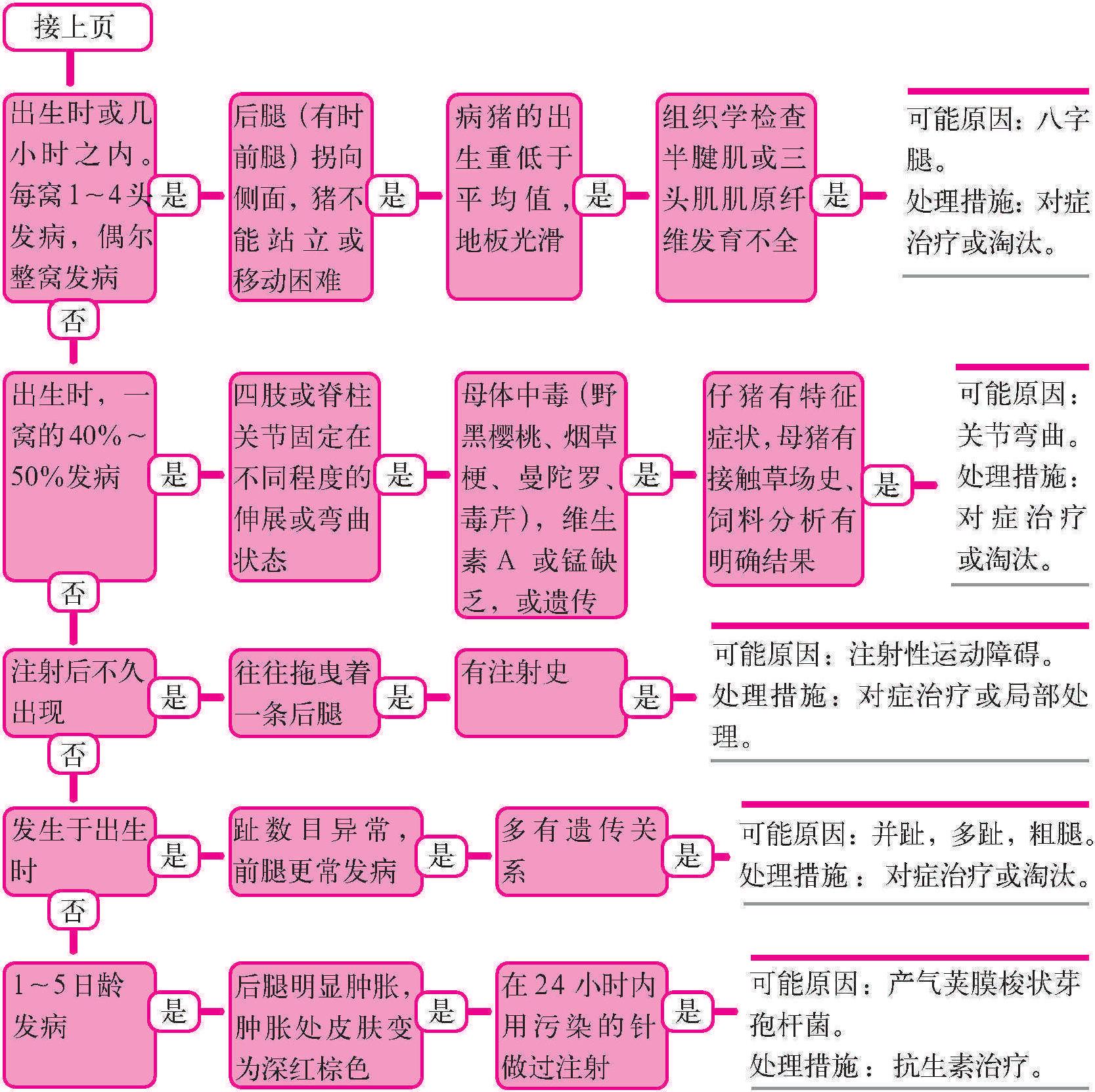 六、运动机能障碍综合征的诊断